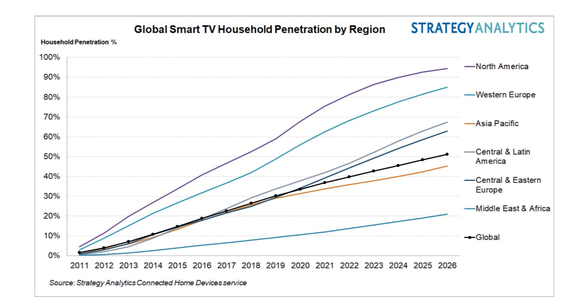 Smart TV ownership Smart TV ownership