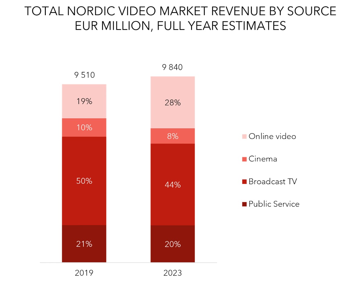 Streaming i Norden Streaming i Norden