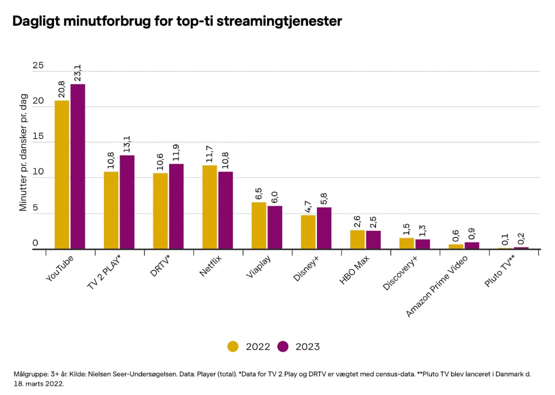 Streaming i 2023 Streaming i 2023