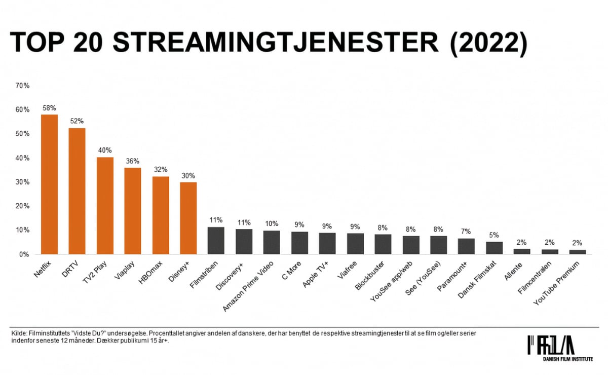 Streaming top-20