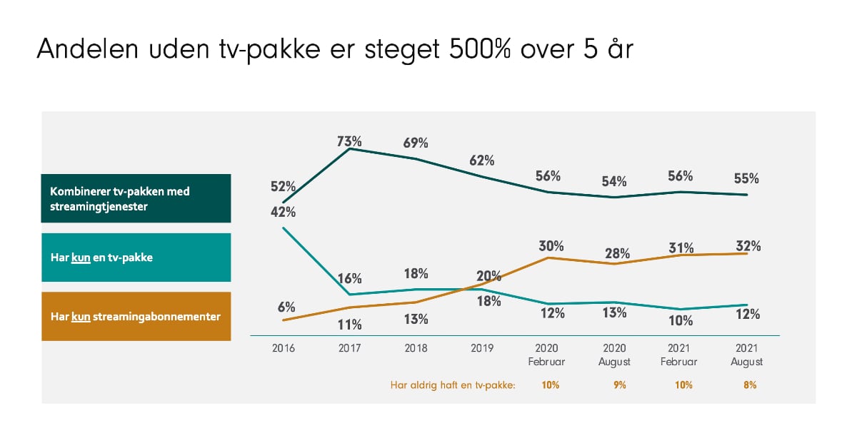 Tv-pakker og streaming Tv-pakker og streaming