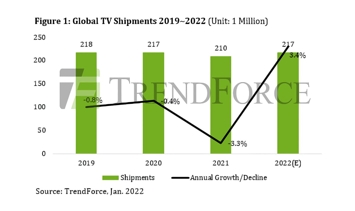 2022 TV salg 2022 TV salg