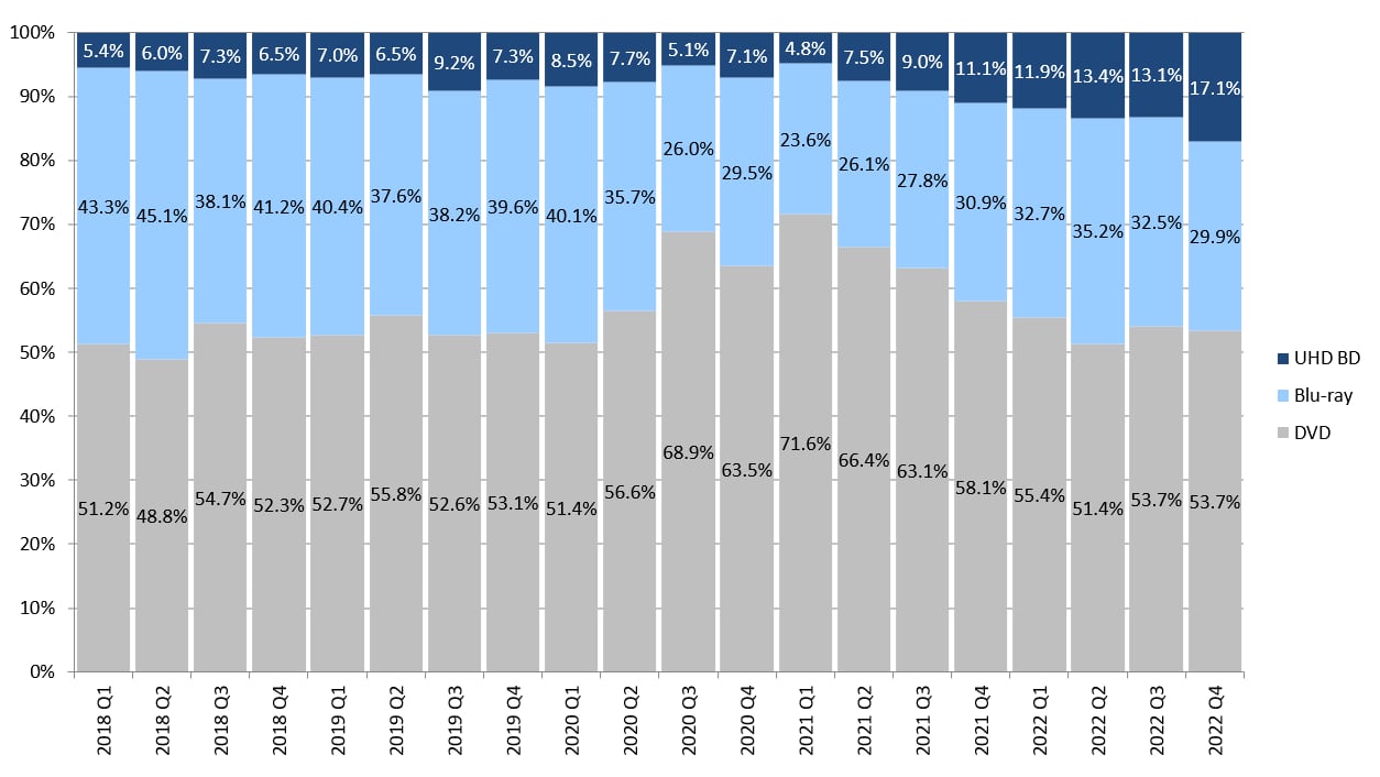 UHD Blu-ray sales 2022 UHD Blu-ray sales 2022