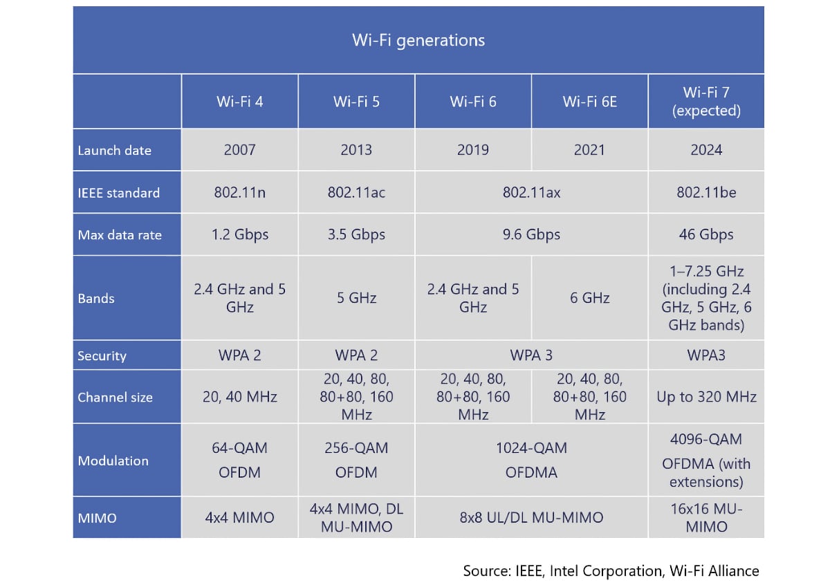 WiFi 7 specifikationer WiFi 7 specifikationer