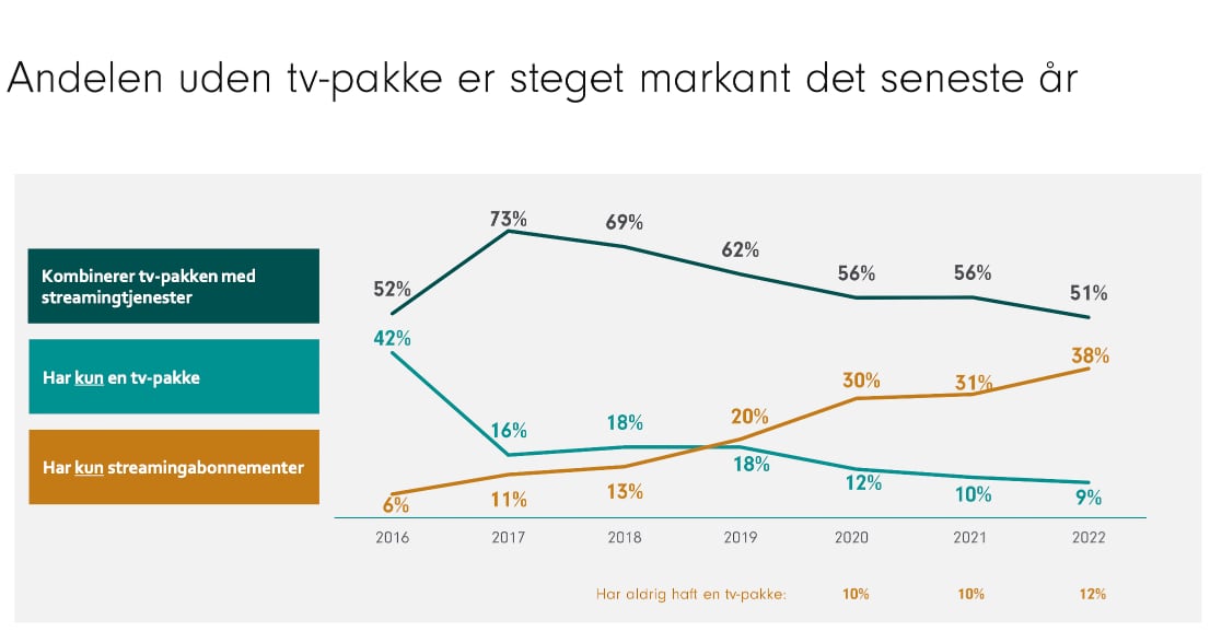 Streaming Danmark