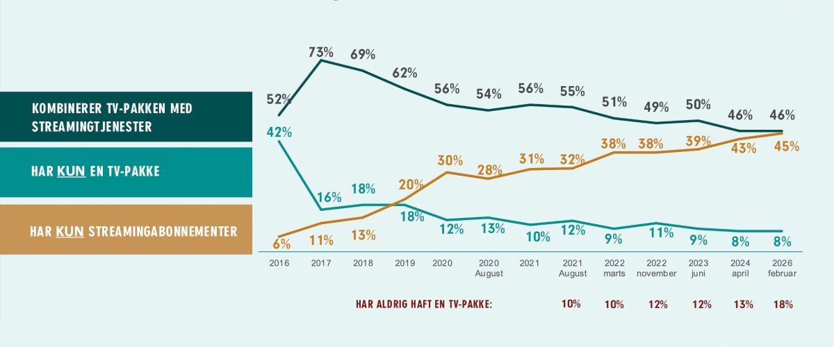 Streaming Danmark 2025