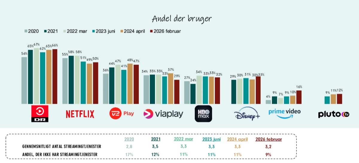 Streaming Danmark 2025