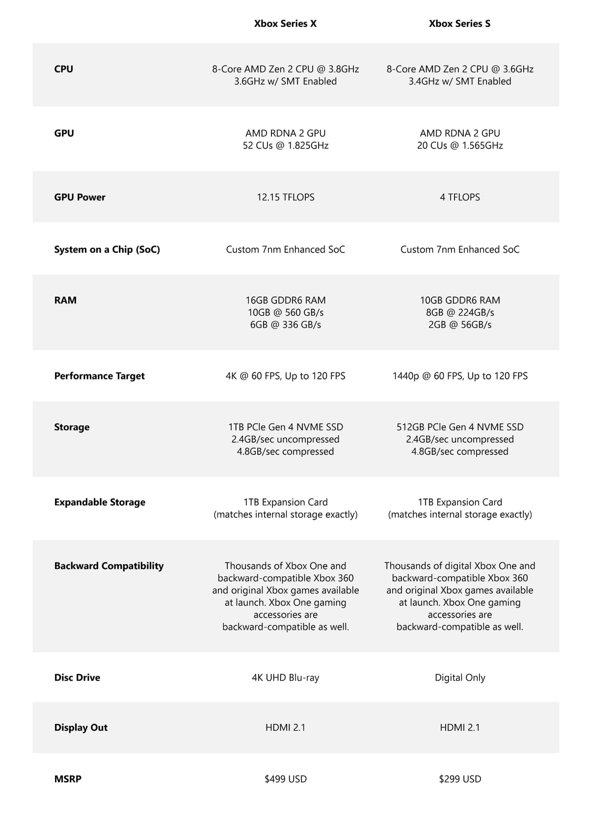 Xbox Series X, Series S specs