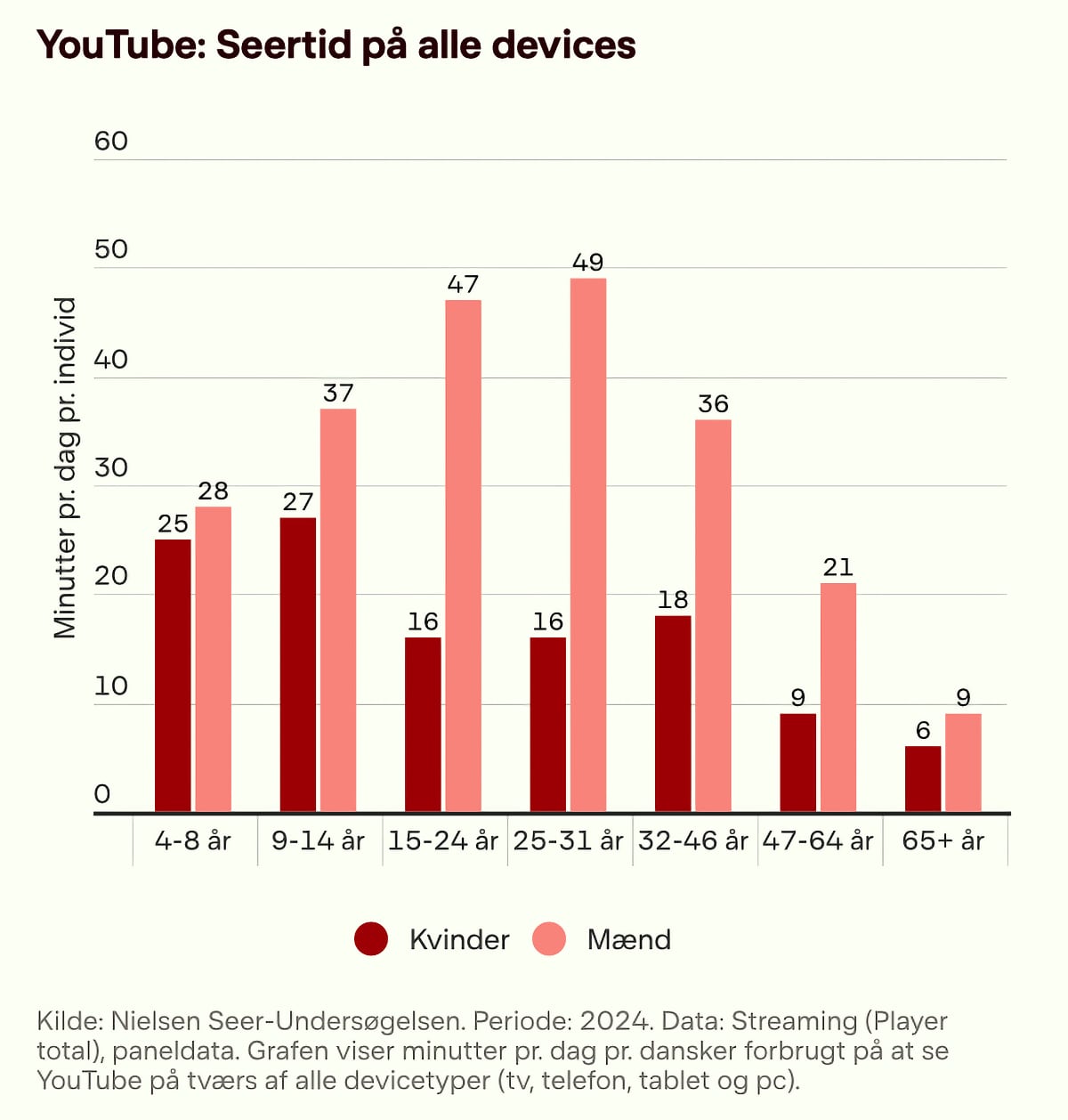 YouTube Danmark YouTube Danmark